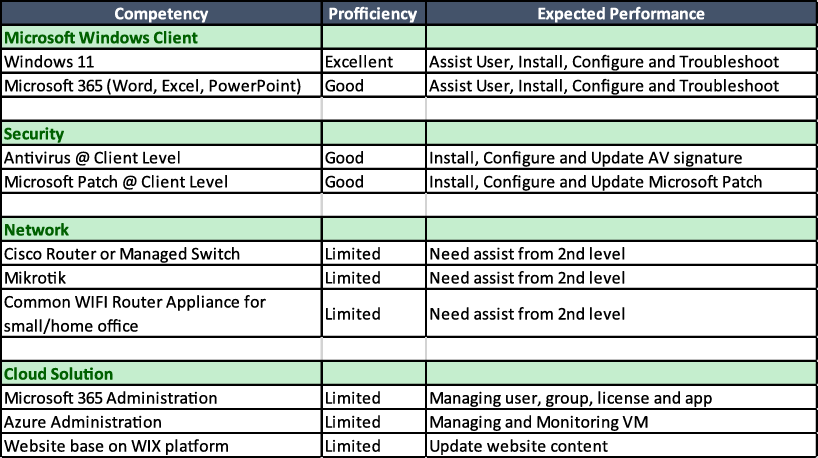 1st level talent matrix