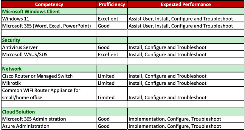 2nd level talent matrix